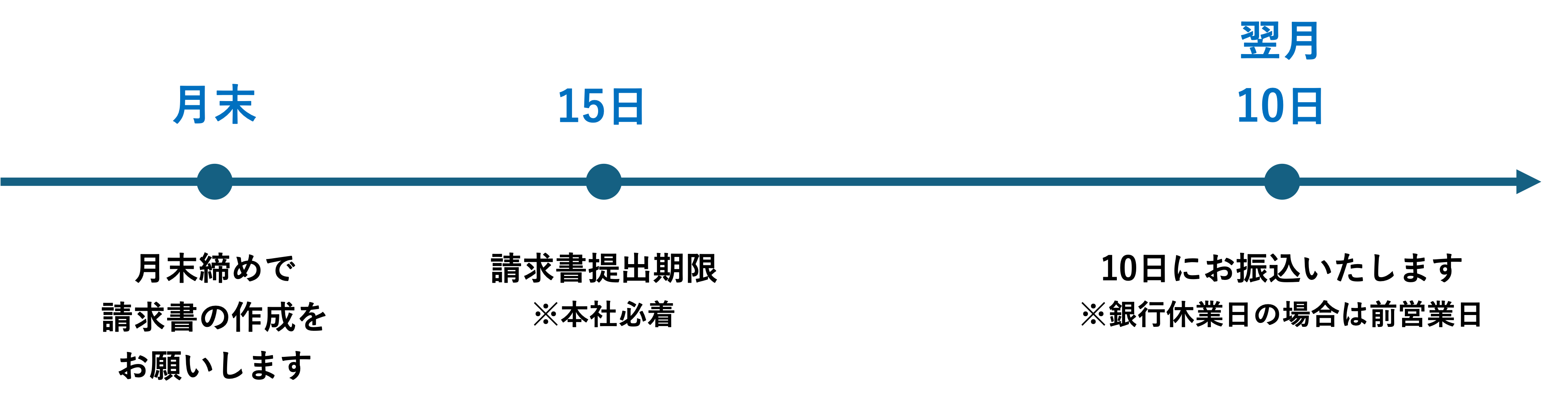 請求書処理フロー